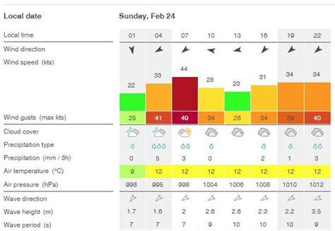 windfinder malta